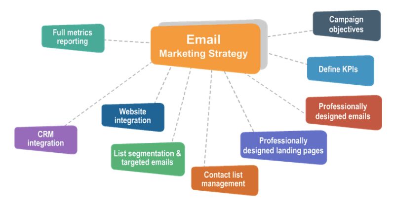 Cách viết email marketing hiệu quảCách viết email marketing hiệu quả