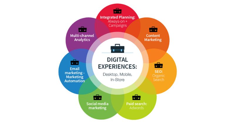 Kỹ năng digital marketing
