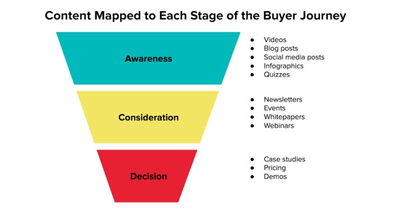 Xây dựng content marketing theo hành trình khách hàng