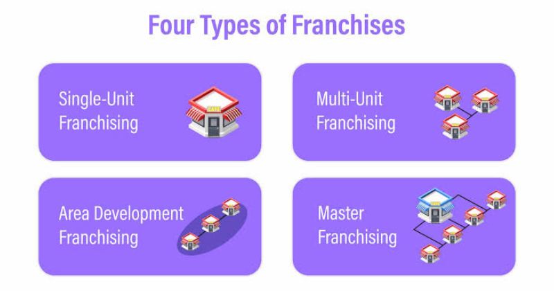 các hình thức nhượng quyền thương hiệu